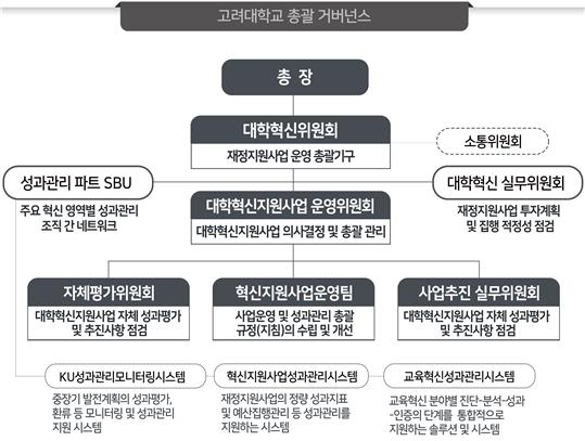 고려대학교 총괄 거버넌스